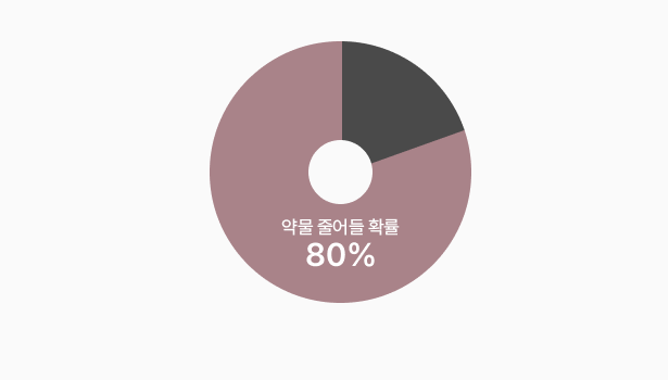 약물 줄어들 확률 80%