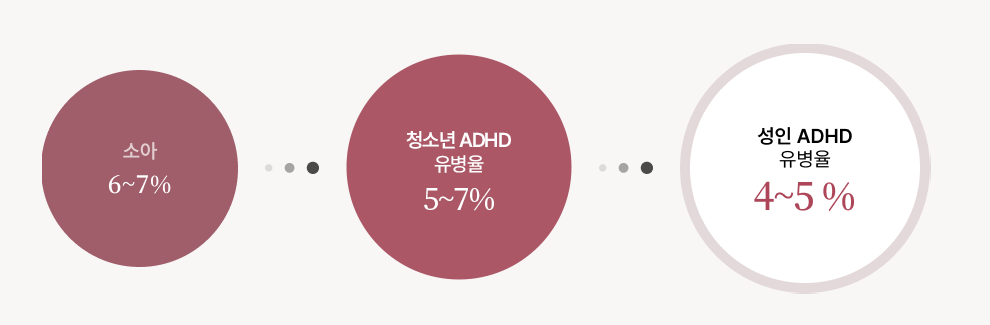 청소년 ADHD 유병율 이미지